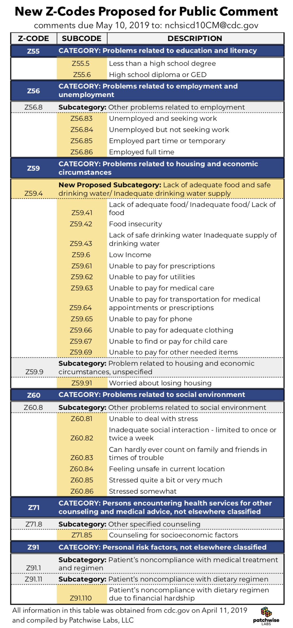 Picture of: Spotlight on SDOH Data: Billing Codes for Social Needs & Interventions