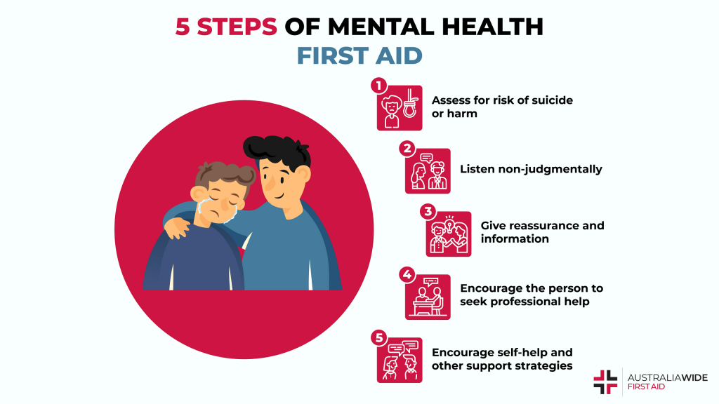 Picture of: The  Steps of Mental Health First Aid